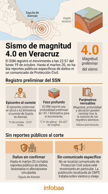 Infografía con mapa del sureste de México, diagrama tectónico, iconos informativos y datos sobre un sismo de magnitud 4.0 en Veracruz.
