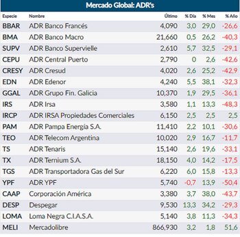 Fuente: Rava Online. Precios en