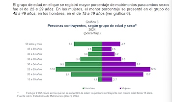En 2024, el INEGI reportó