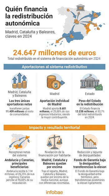 Infografía sobre financiación autonómica española que muestra un mapa con flujos de dinero, iconos de monedas y edificios, datos y texto explicativo.