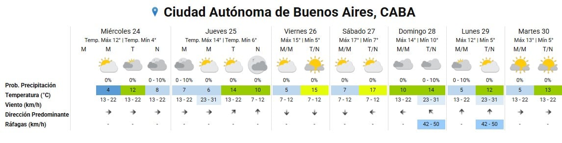 Un pronóstico meteorológico detalla las temperaturas, vientos y probabilidad de lluvia en la Ciudad de Buenos Aires para una semana.