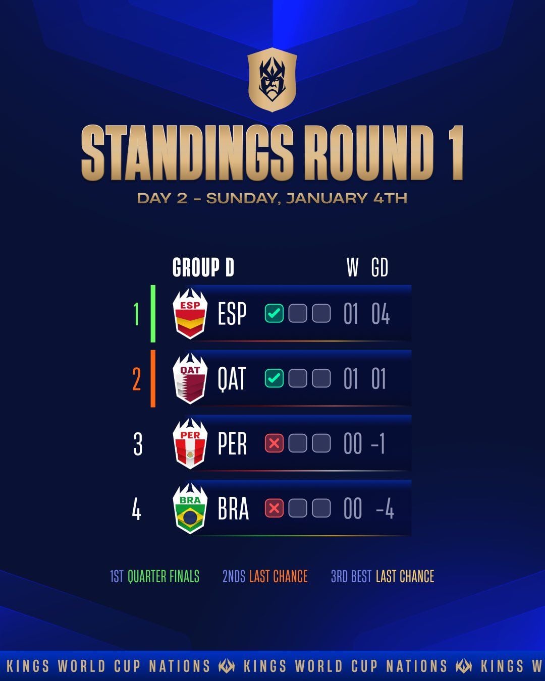 Así va Perú en la tabla de posiciones del grupo D de la Kings World Cup Nations