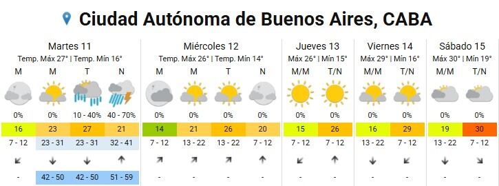 El tiempo mejora desde el miércoles y se anticipan varias jornadas con cielo despejado y ascenso progresivo de temperatura