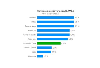 Cortes con mayor variación en