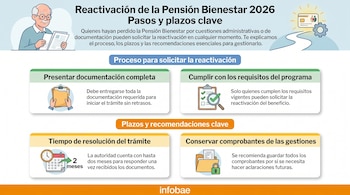 Infografía con ilustraciones sobre la reactivación de la Pensión Bienestar 2026, mostrando a un anciano, íconos de documentos, lista de chequeo, calendario y un candado con recibos.