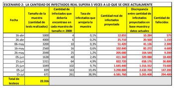 Tabla 3: Resultados hipotéticos de