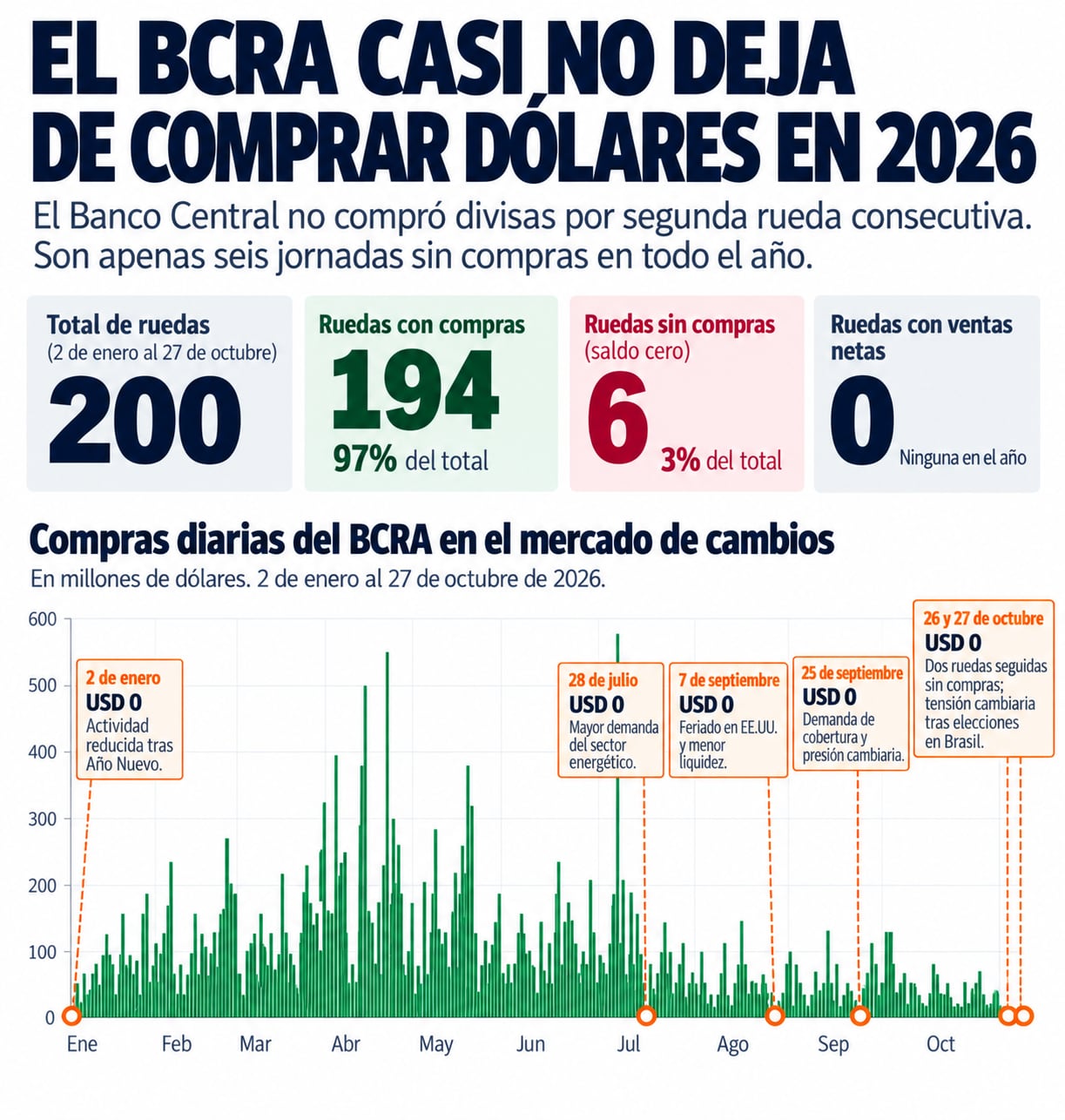 El Banco Central superó en más del 50% la pauta anual de acumulación de reservas acordada con el Fondo Monetario Internacional.