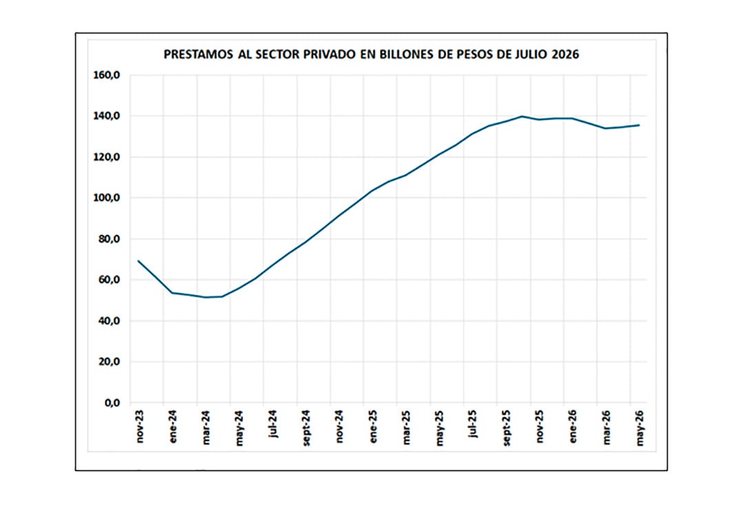 El crédito al sector privado se frenó