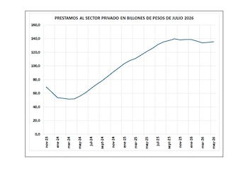 El crédito al sector privado se frenó