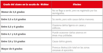 Nivel de intensidad en escala de Richter - crédito Rimac-Prevención de desastres