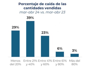 Entre marzo y abril las