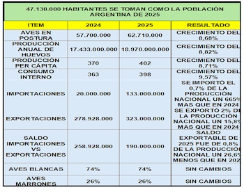 La producción de huevos en