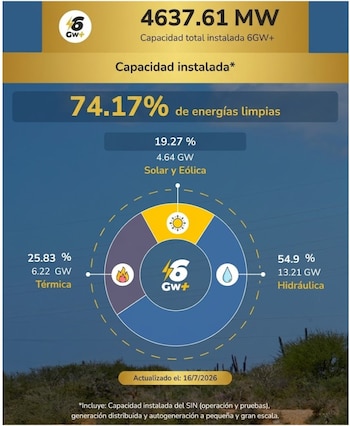 Gobierno de Gustavo Petro celebró que Colombia llegó al 19% de energía solar - crédito @PalmaEdwin/X