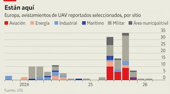 Gráfico de barras de avistamientos de UAV en Europa, con eje Y de 0 a 35, eje X con años 2024-2026, y leyenda de tipos de sitio. Fuente: IISS.