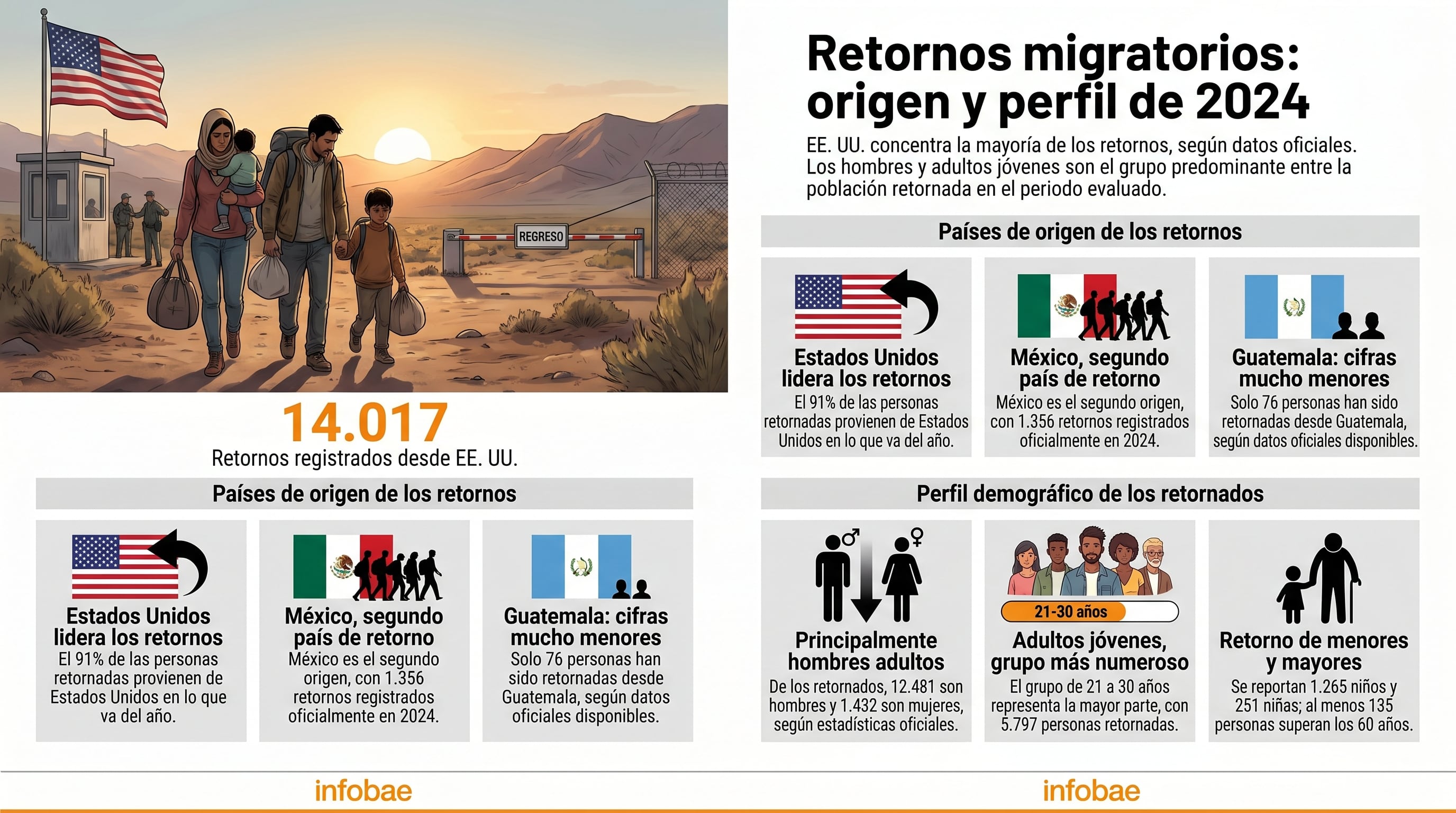 Un total de 14.017 personas han sido retornadas en lo que va de año, con el 91% proveniente de Estados Unidos y una mayoría compuesta por hombres jóvenes. (Imagen Ilustrativa Infobae)