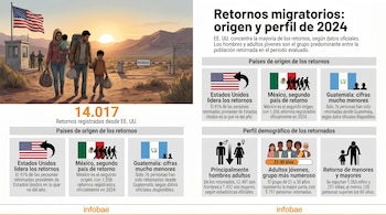 Infografía con una familia migrante en la frontera y gráficos detallando 14.017 retornos de EE. UU., México y Guatemala por origen, edad y género.