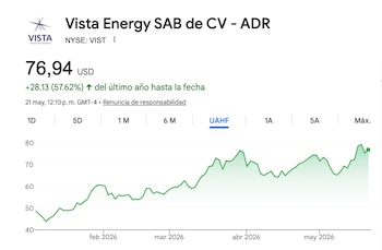 La evolución de la acción de Vista Energy en Wall Street en 2026