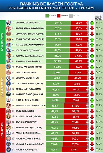 Encuesta de CB Mayo 2024 intendentes gobernadores y presidente Milei
