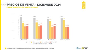 Fuente: Mercado Libre y Universidad