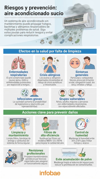 Infografía sobre riesgos de aire acondicionado sucio. Muestra una unidad sucia, microorganismos, impactos en salud y métodos de prevención.