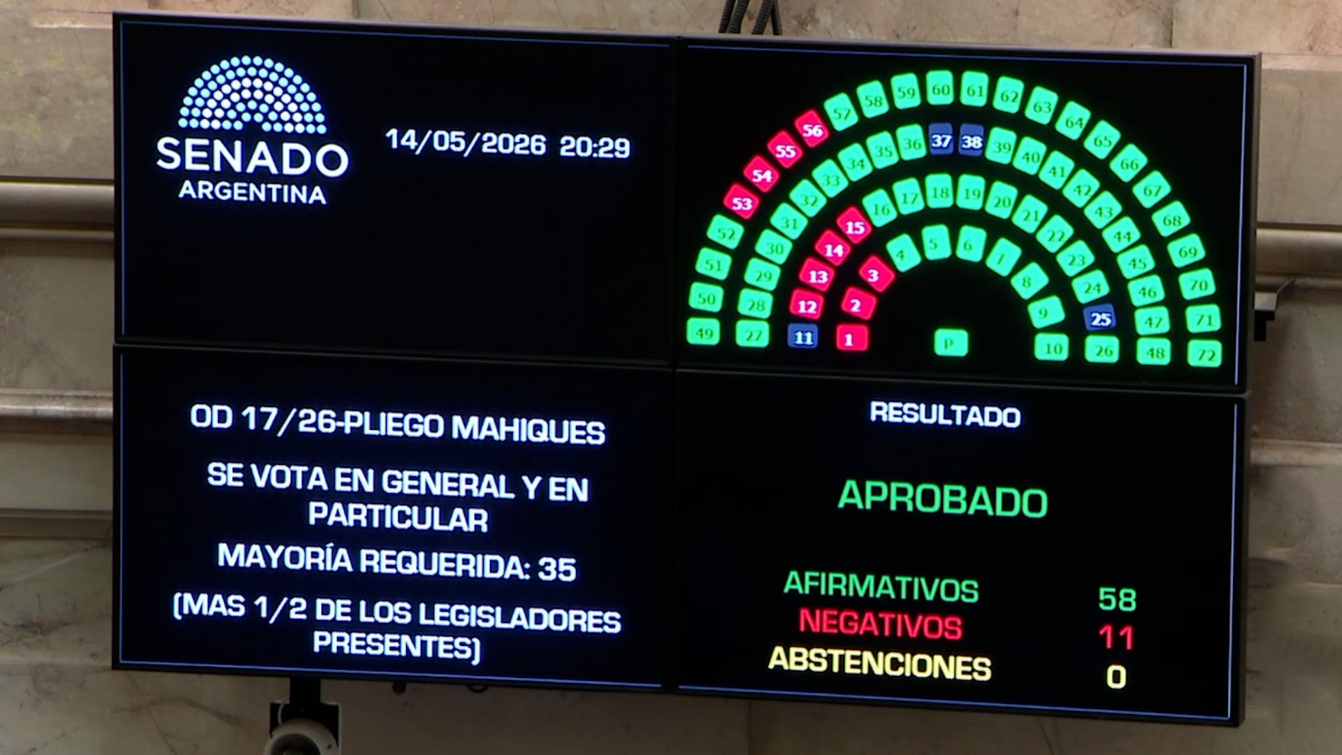 El resultado de la votación