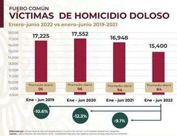 Homicidios doloso en México