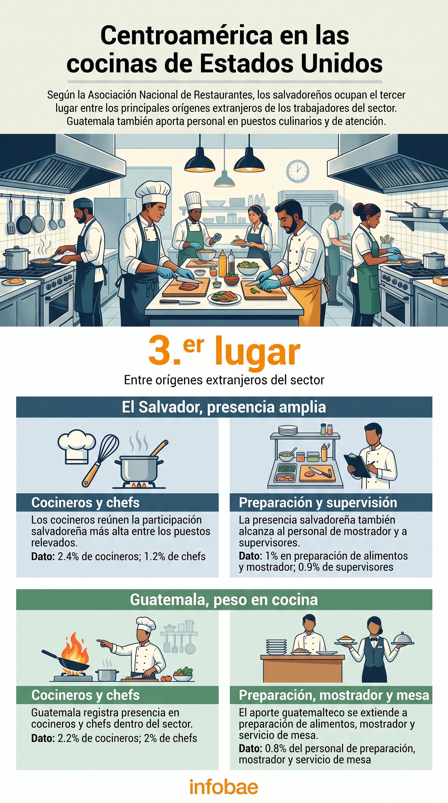 Guatemala refuerza el peso centroamericano en restaurantes de Estados Unidos con el 2.2% de los cocineros y el 2% de los chefs del sector. (Imagen Ilustrativa Infobae)
