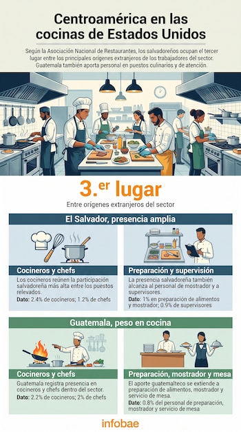 Infografía con ilustraciones de cocineros en un restaurante y datos sobre la presencia laboral de El Salvador y Guatemala en Estados Unidos.