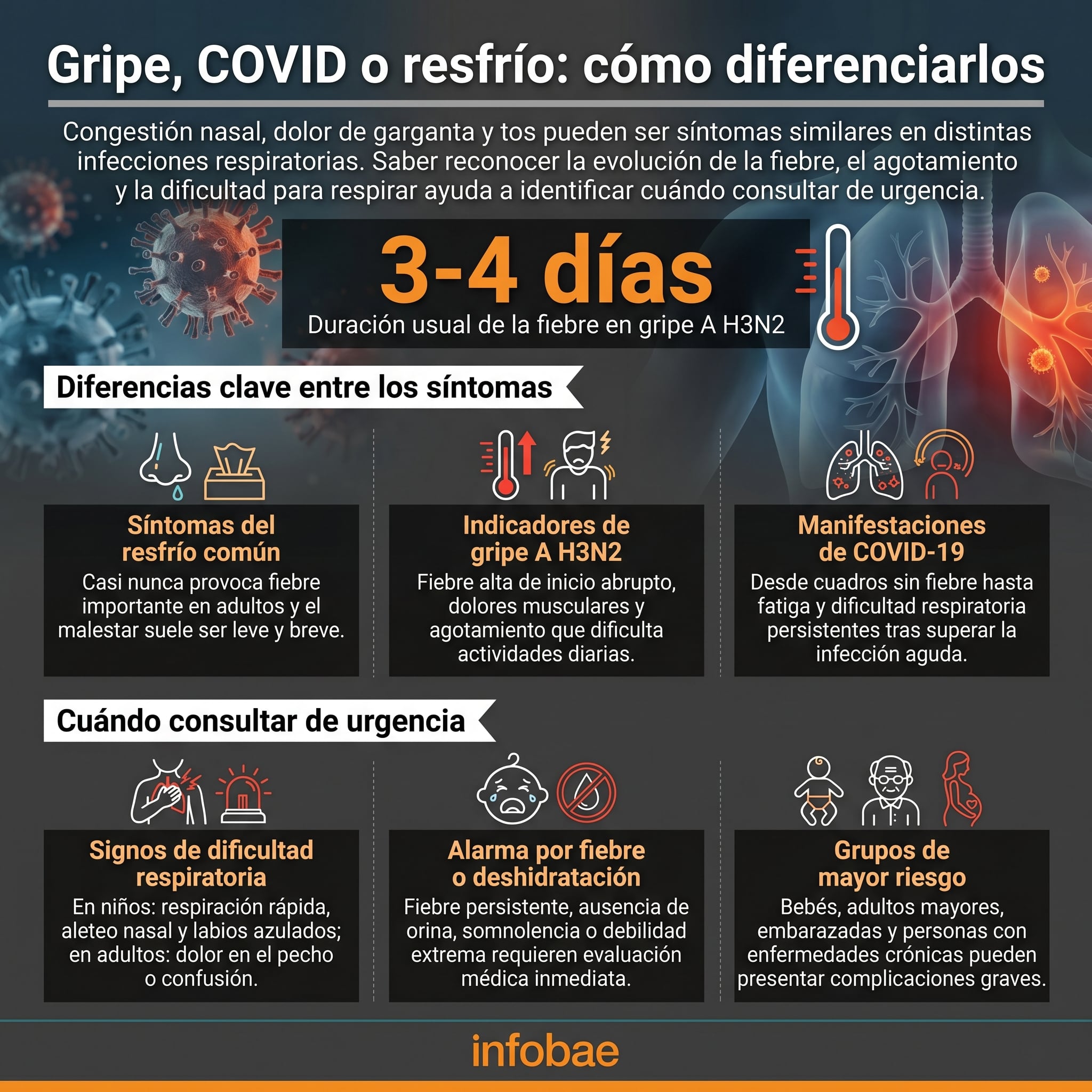 Especialistas señalan que la duración y la intensidad de los síntomas respiratorios son clave para identificar el tipo de infección viral (Imagen Ilustrativa Infobae)
