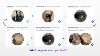 Make It Flow.c está compuesto por un tanque plástico ubicado en la ducha, una bomba silenciosa de 19 W, mangueras, dos sensores de nivel y una caja de control instalada debajo o junto al inodoro - crédito The James Dyson Award