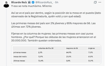Así están organizadas las mesas de votación según la Registraduría - crédito @RicardoRuiz_/X