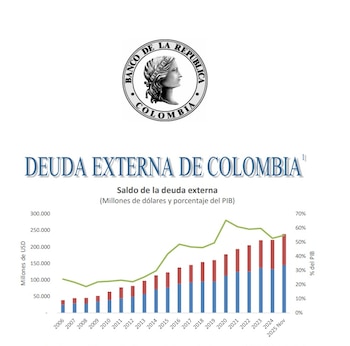 La deuda externa de Colombia