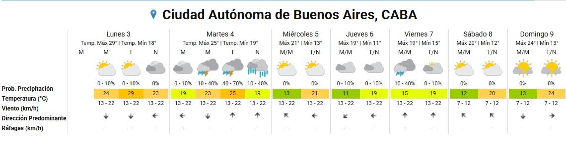 El pronóstico extendido para el AMBA.