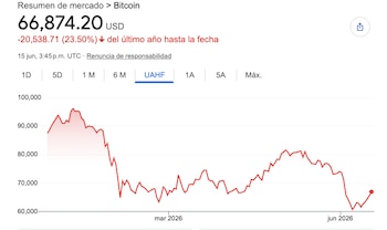 El desempeño del Bitcoin en lo que va de 2026.