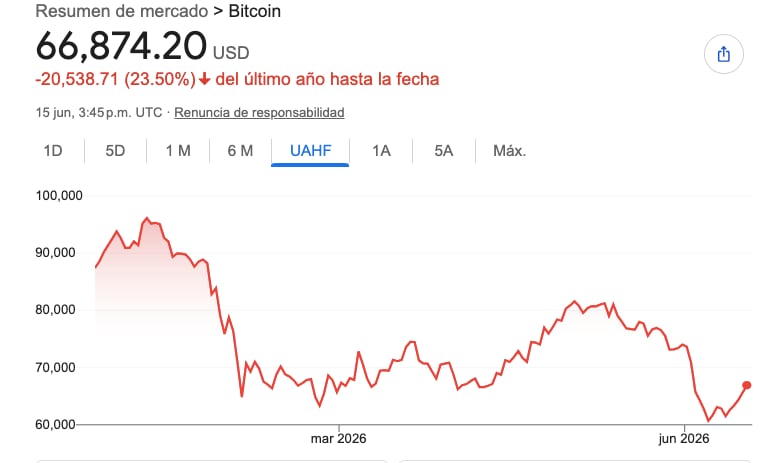 El desempeño del Bitcoin en lo que va de 2026.