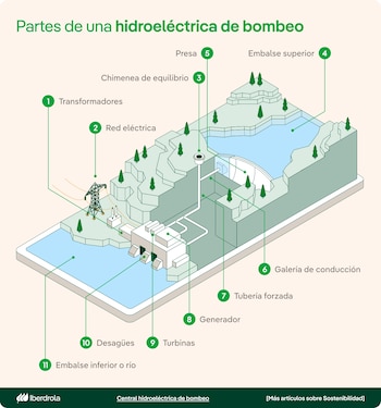 Parte de uma usina hidrelétrica bombeada. (Iberdrola)