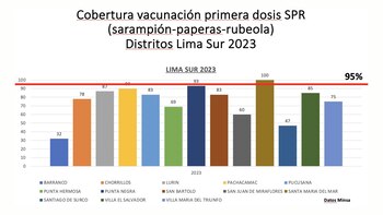 Porcentaje de cobertura de vacunación