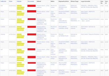 Visitas de Rivin Yangali a