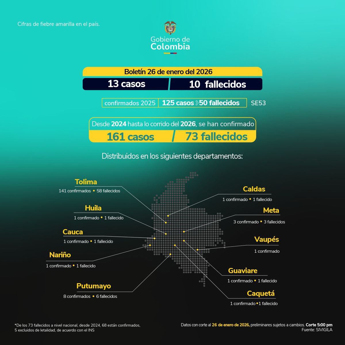 Entre 2024 y lo que va de 2026, se han registrado 161 casos, de los cuales 73 han fallecido - crédito Ministerio de Salud