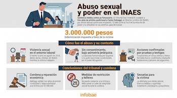 Infografía que ilustra el caso de abuso sexual en el INAES. Muestra figuras de un hombre y una mujer en una oficina, un martillo de juez, y otros iconos relevantes.