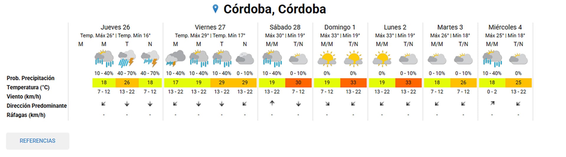 Tabla detallada del pronóstico del tiempo para Córdoba, Córdoba, mostrando temperaturas, probabilidad de precipitación y vientos para la semana del 26 de un mes a los primeros días del siguiente.