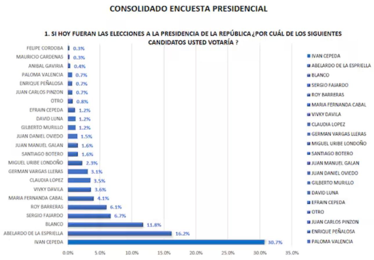 La más reciente medición de intención de voto para las elecciones presidenciales de 2026 en Colombia revela que Iván Cepeda y Abelardo de la Espriella lideran las preferencias ciudadanas, según la encuesta de la firma W.A.A. (William Acero Arango), inscrita ante el Consejo Nacional Electoral - crédito redes sociales