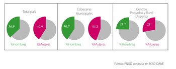 Porcentaje de la percepción de inseguridad en Colombia - crédito Pnud con cifras de la Ecsc del Dane