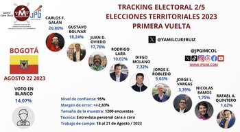 Resultados encuesta de Mosqueteros, alianza