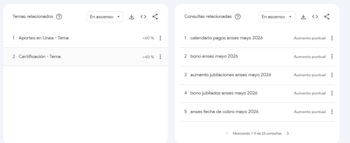 Captura de pantalla de un panel de análisis de tendencias en español. Muestra "Temas relacionados" con porcentajes y "Consultas relacionadas" sobre pagos y bonos de ANSES 2026