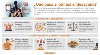 Infografía sobre el impacto de omitir el desayuno, con un cuerpo humano, cerebro, reloj, balanza, alarma, antojos de comida y un plato de alimentos.