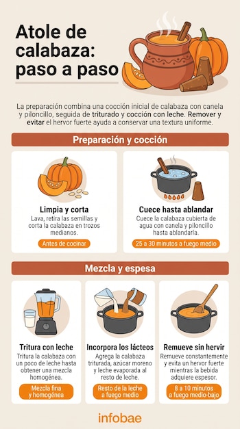Infografía con ilustraciones de calabaza, canela, piloncillo, licuadora y ollas sobre los pasos para cocinar atole.