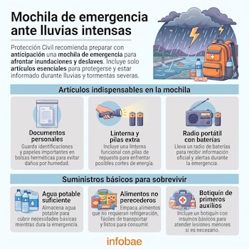Mochila naranja bajo lluvia intensa con relámpagos. Artículos: documentos, linterna, pilas, radio, botellas de agua, alimentos, botiquín de primeros auxilios.
