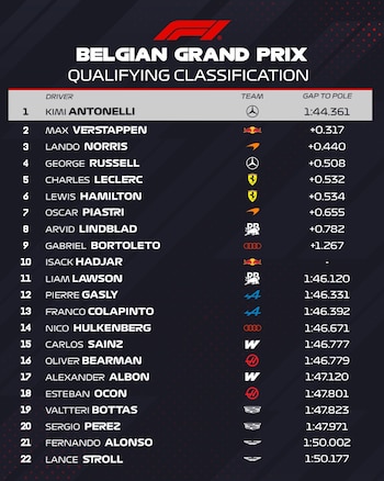 Tabla de clasificación de la sesión de calificación del Gran Premio de Bélgica con los nombres de 22 pilotos, sus equipos y tiempos obtenidos