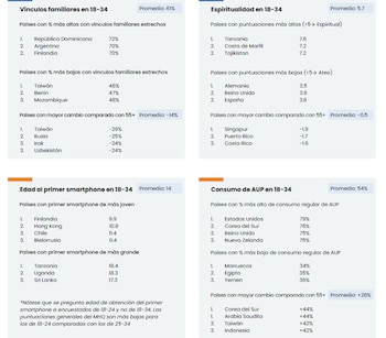 Cuatro factores explican el deterioro mental joven: vínculos familiares, espiritualidad, uso temprano de smartphones y ultraprocesados (Sapien Labs)